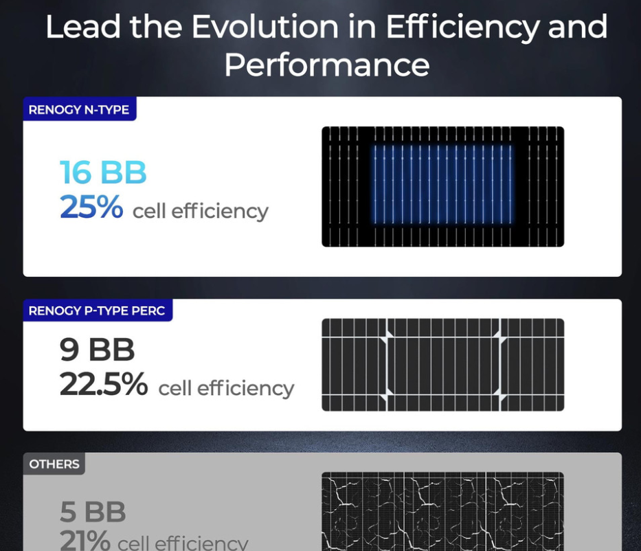 Painel Solar 195W Renogy ShadowFlux N-Type Anti Sombreamento
