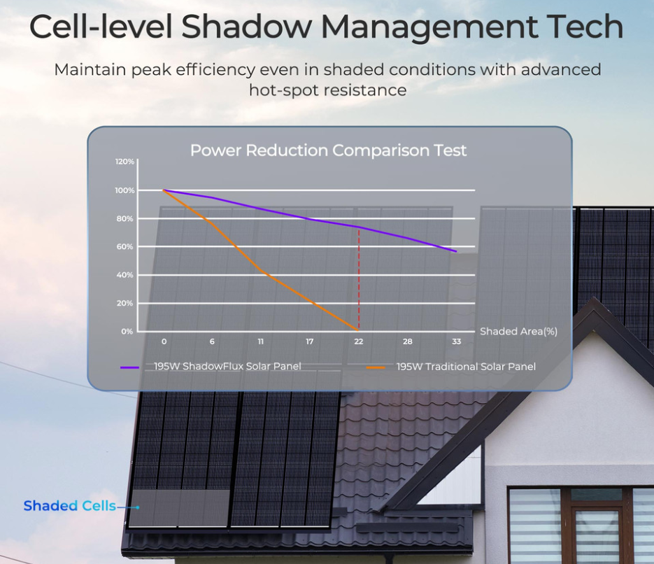 Painel Solar 195W Renogy ShadowFlux N-Type Anti Sombreamento
