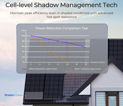 Painel Solar 195W Renogy ShadowFlux N-Type Anti Sombreamento